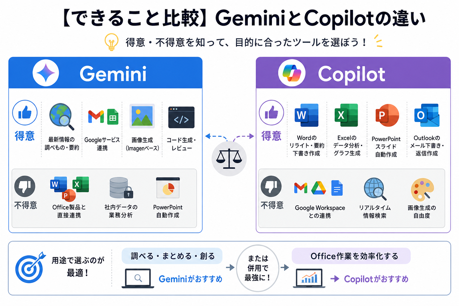 【できること比較】GeminiとCopilotの違い