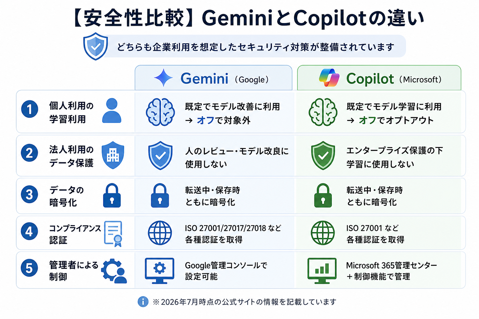【安全性比較】GeminiとCopilotの違い
