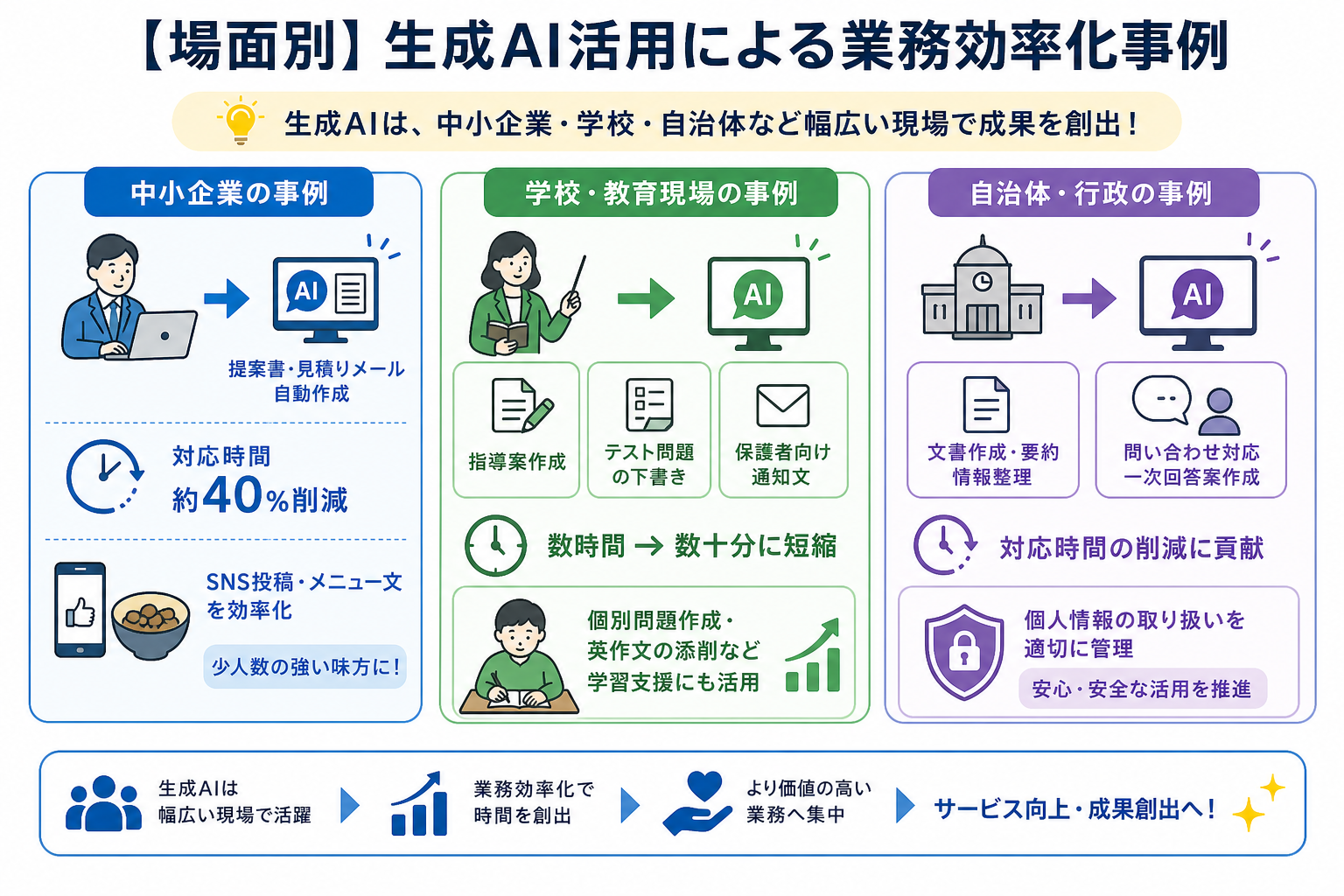 【場面別】生成AI活用による業務効率化事例