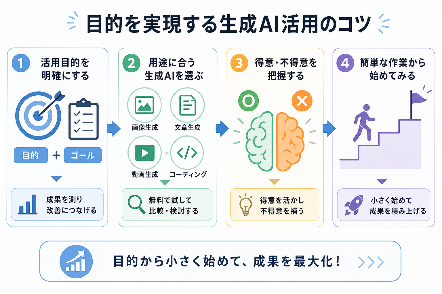 目的を実現する生成AI活用のコツ