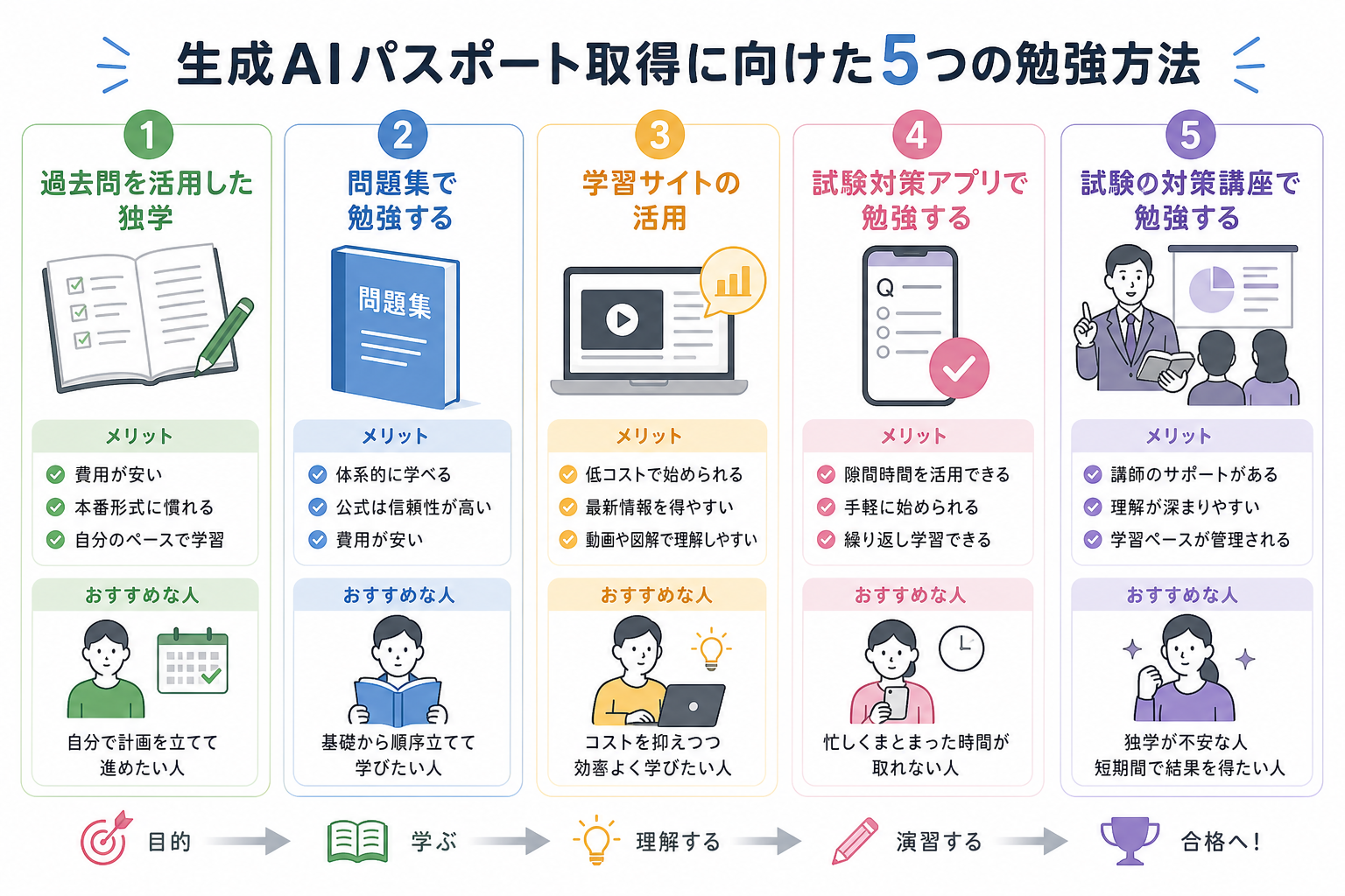 生成AIパスポート取得に向けた5つの勉強方法