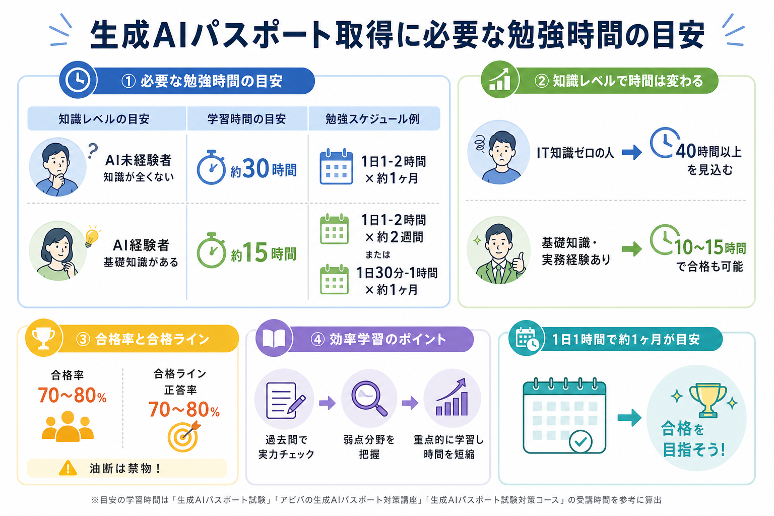 生成AIパスポート取得に必要な勉強時間の目安