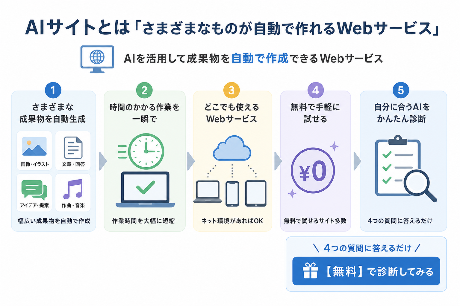 AIサイトとは「さまざまなものが自動で作れるWebサービス」