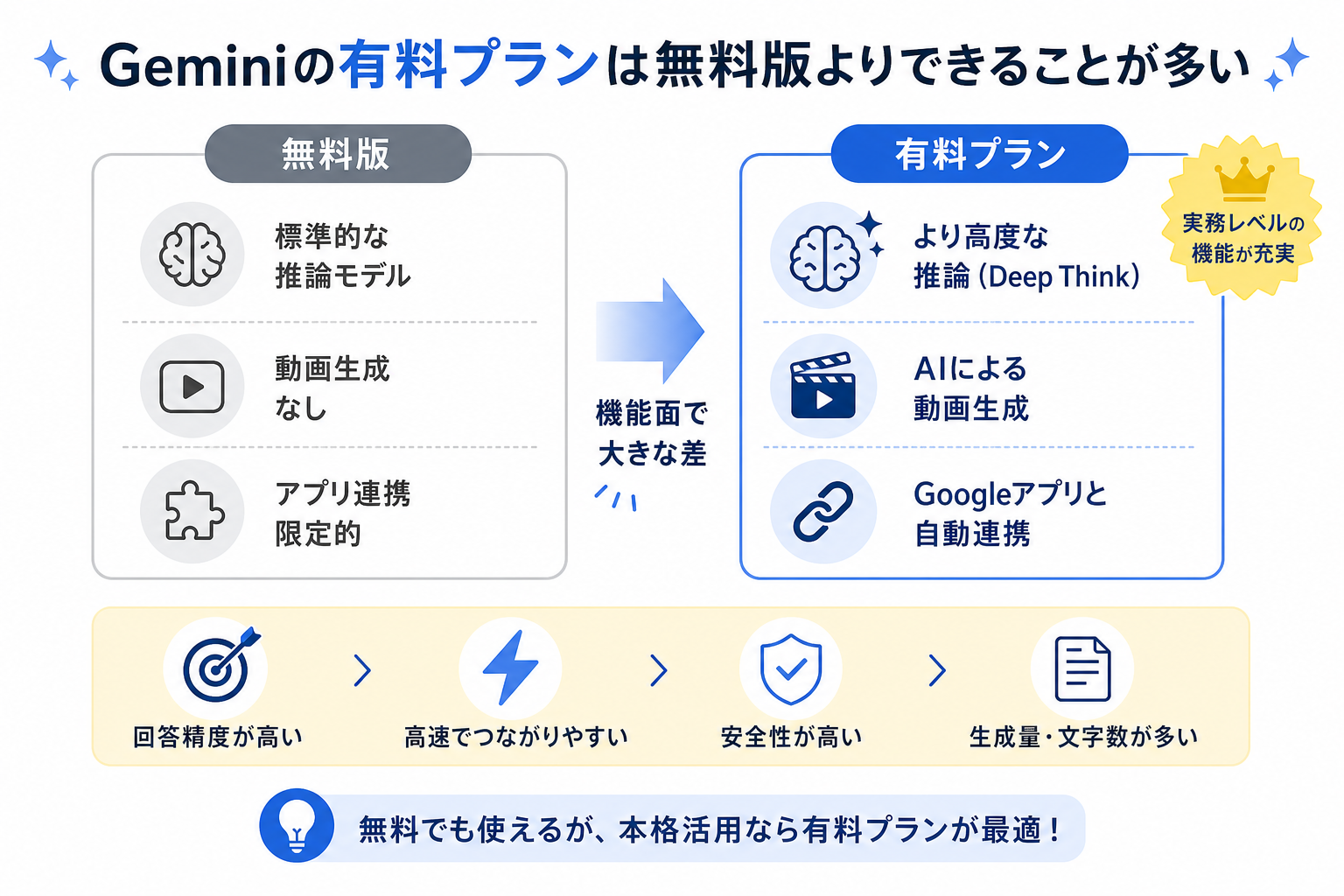 Geminiの有料プランは無料版よりできることが多い