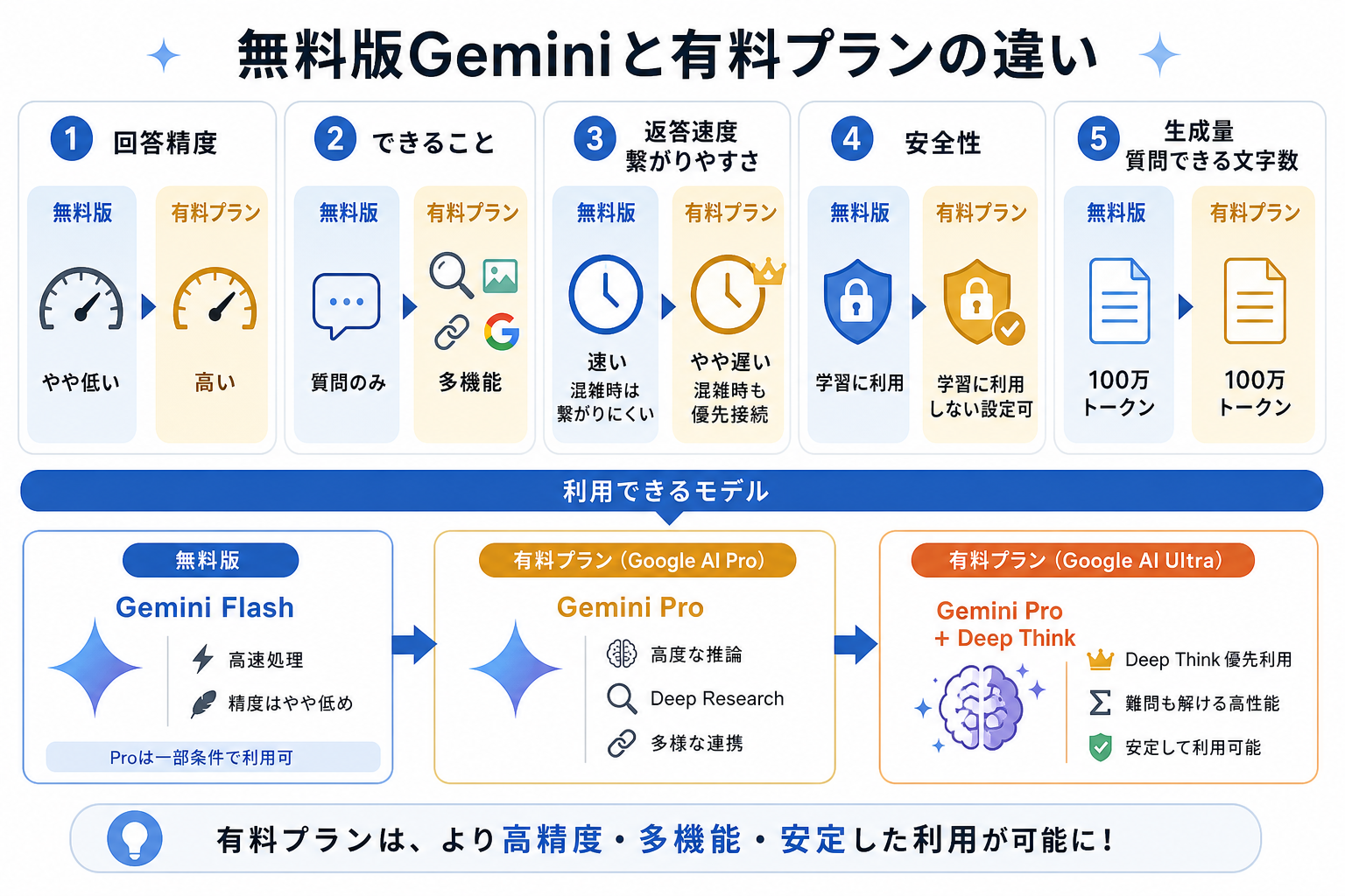 無料版Geminiと有料プランの違い