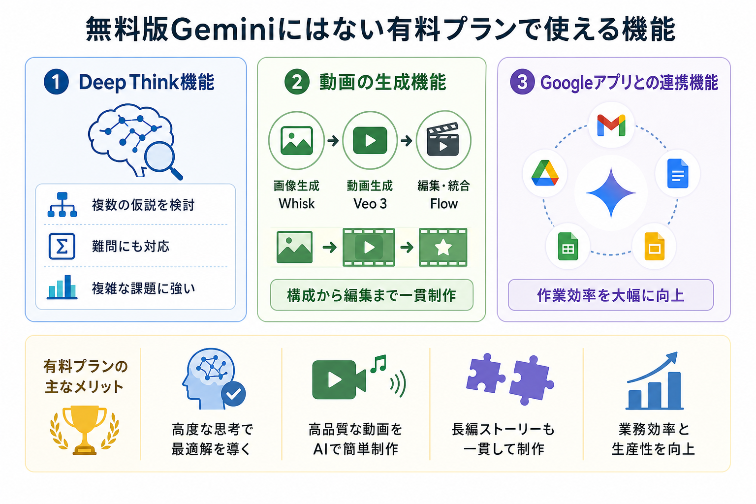 無料版Geminiにはない有料プランで使える機能