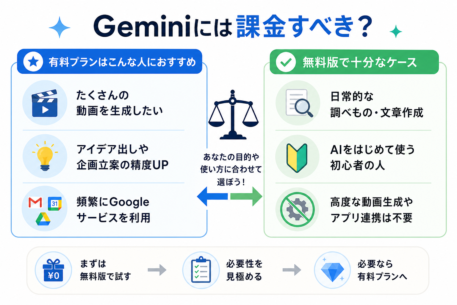 Geminiには課金すべき？