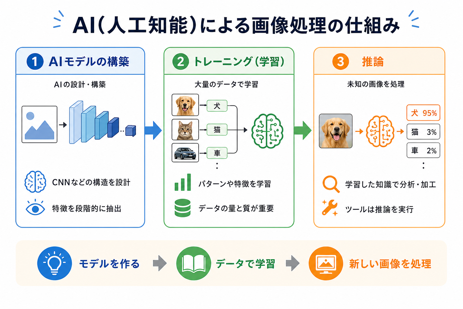 AI(人工知能)による画像処理の仕組み