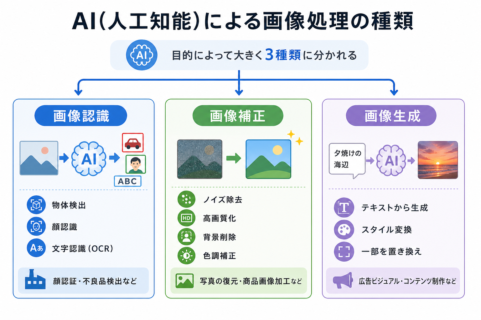AI(人工知能)による画像処理の種類