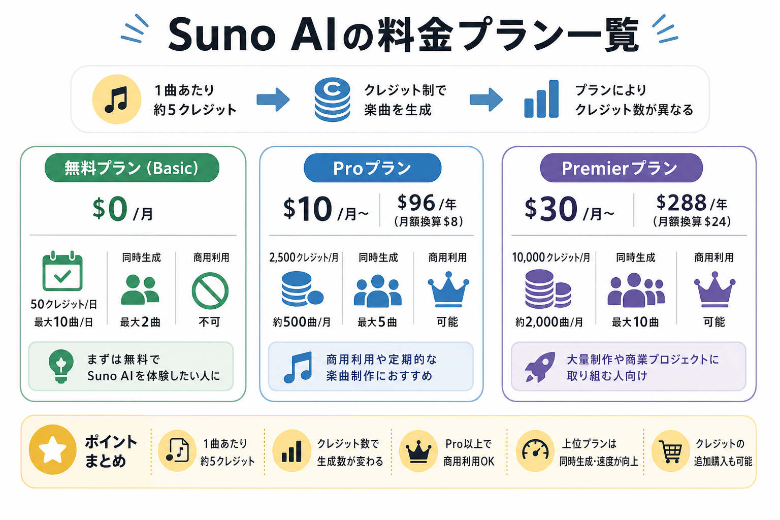 Suno AIの料金プラン一覧