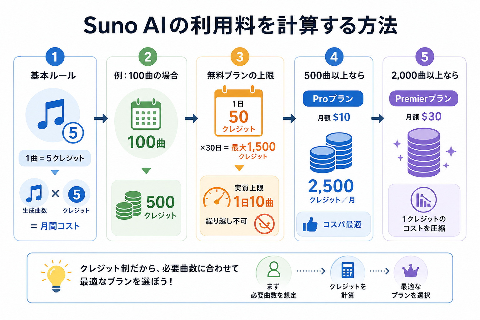 Suno AIの利用料を計算する方法
