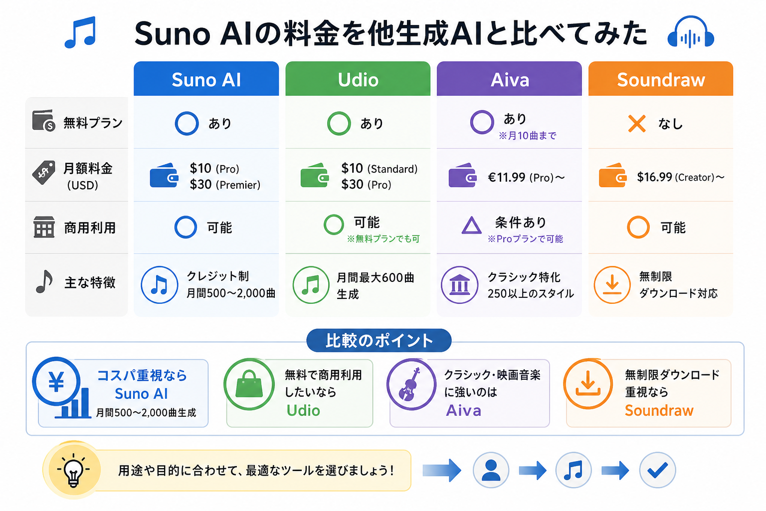 Suno AIの料金を他生成AIと比べてみた