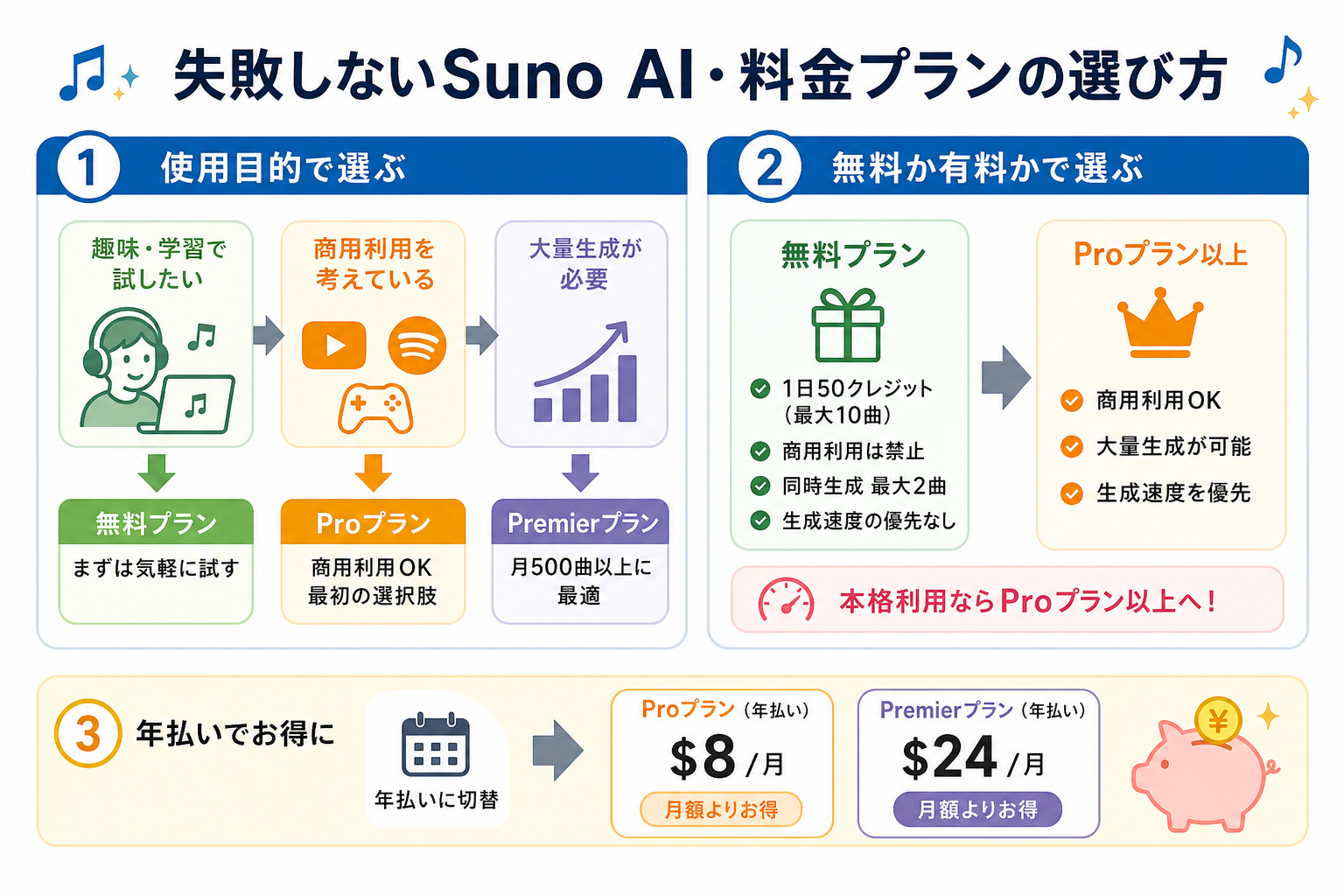 失敗しないSuno AI・料金プランの選び方
