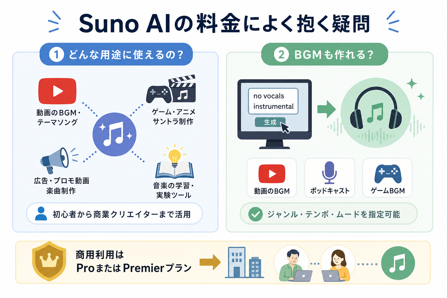 Suno AIの料金によく抱く疑問