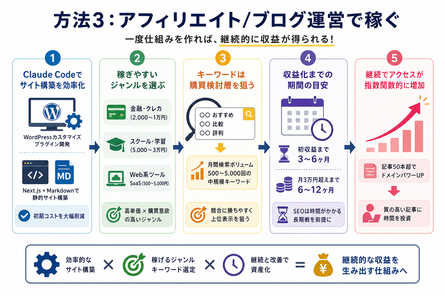 方法3:アフィリエイト/ブログ運営で稼ぐ