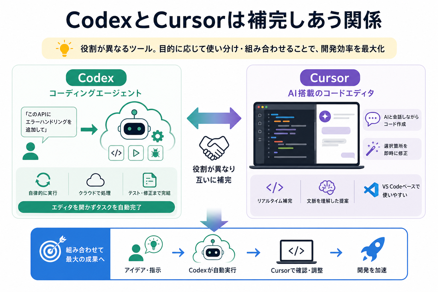 CodexとCursorは補完しあう関係