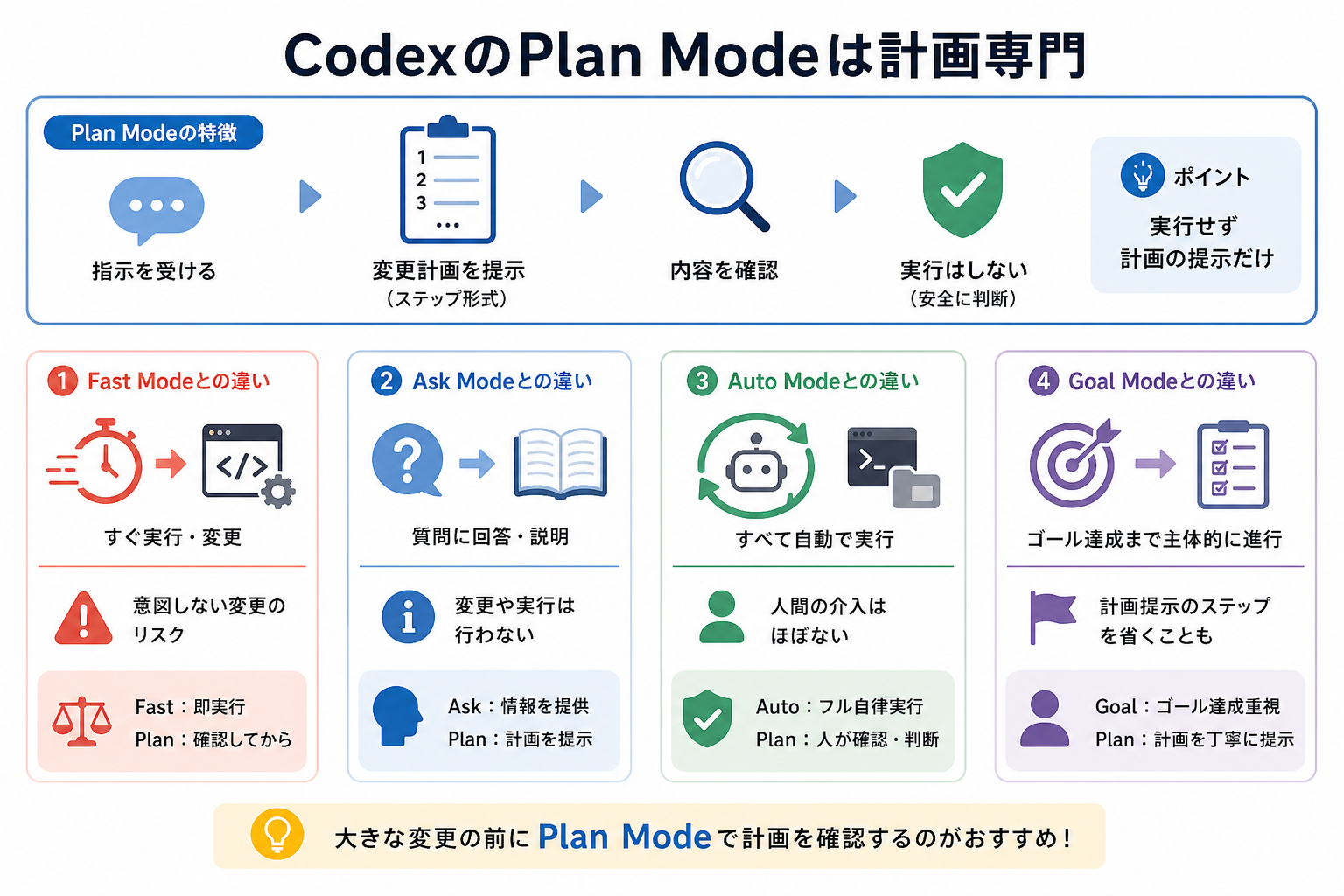 CodexのPlan Modeは計画専門
