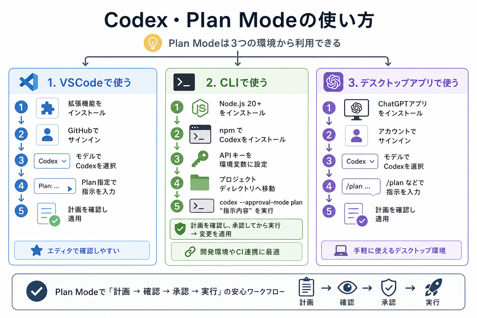 Codex・Plan Modeの使い方