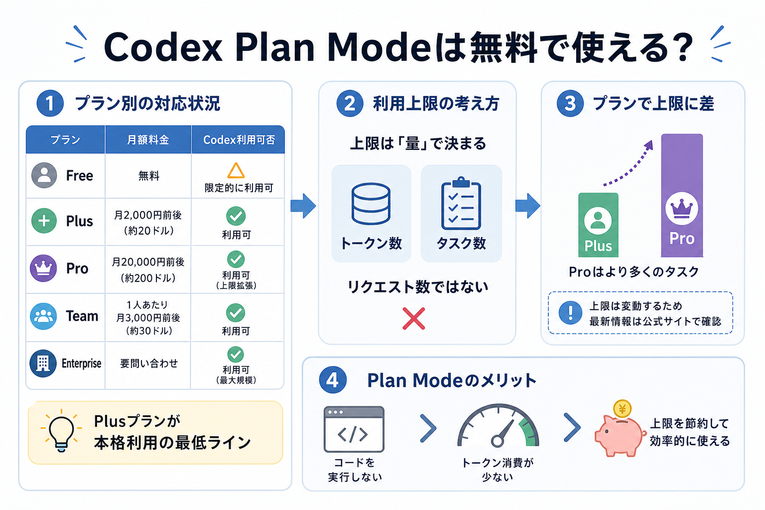 Codex Plan Modeは無料で使える?