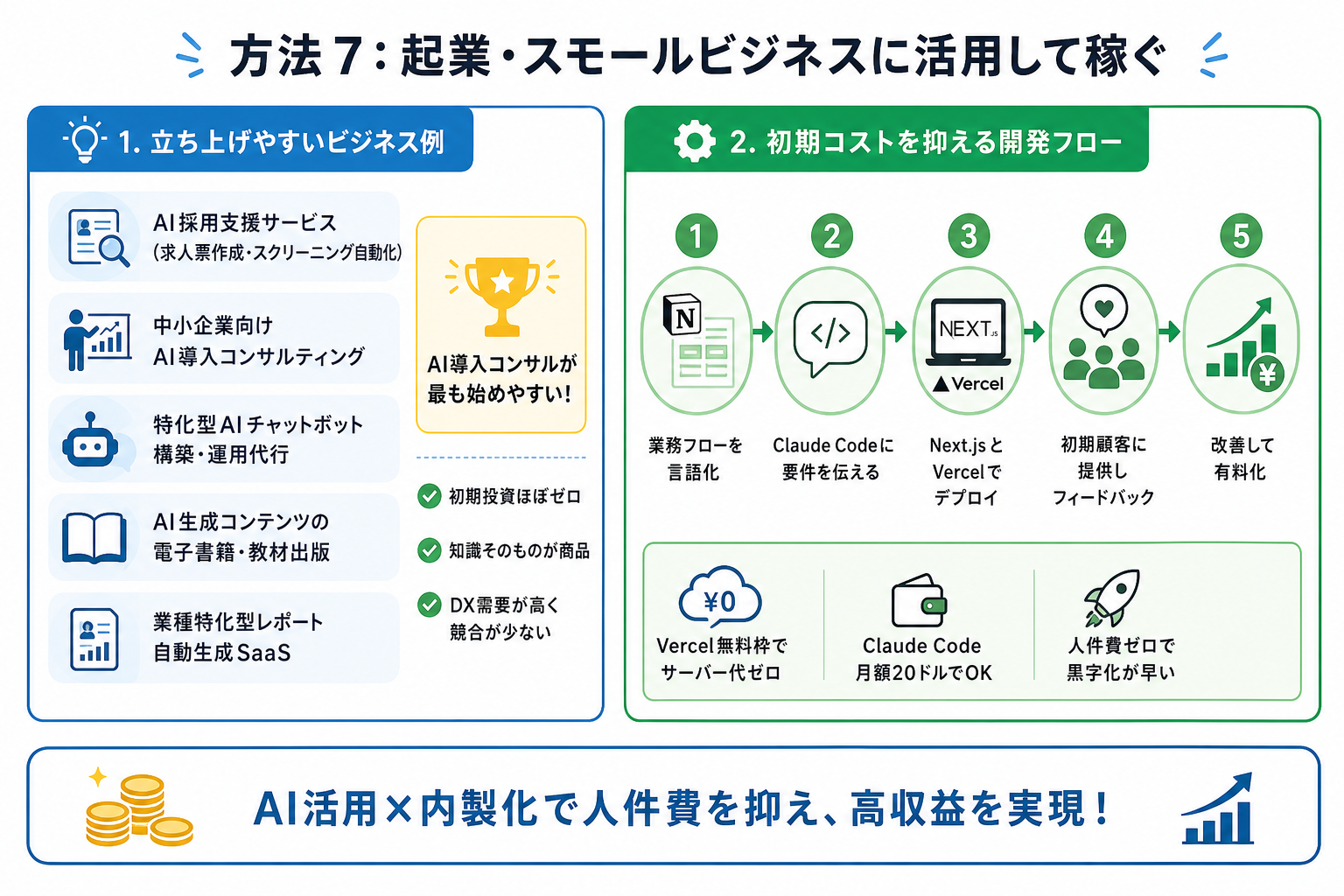 方法7:起業・スモールビジネスに活用して稼ぐ