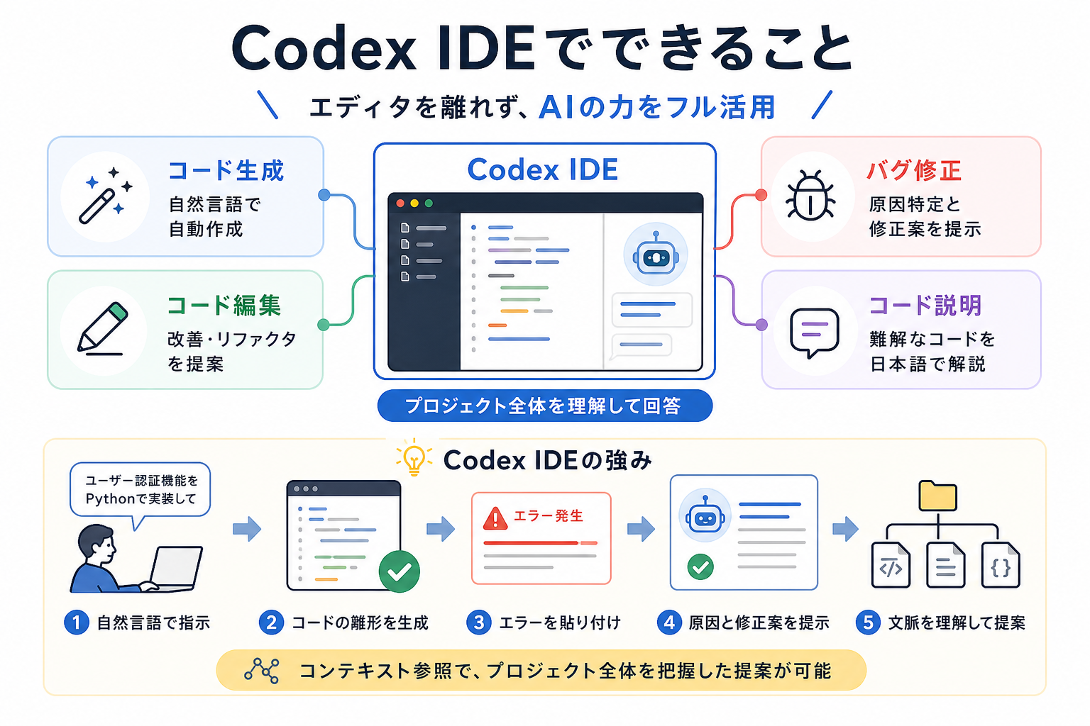 Codex IDEでできること