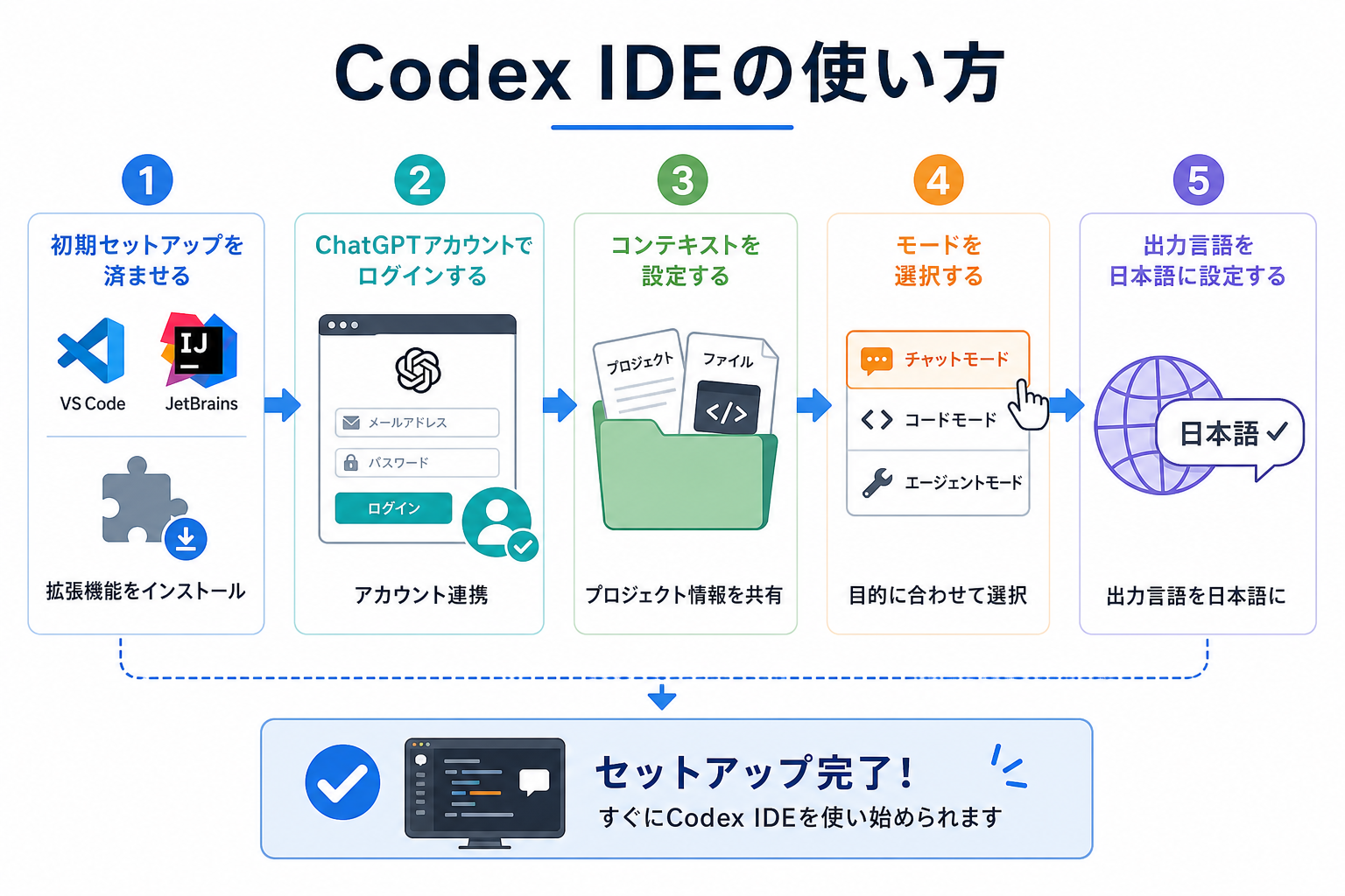 Codex IDEの使い方