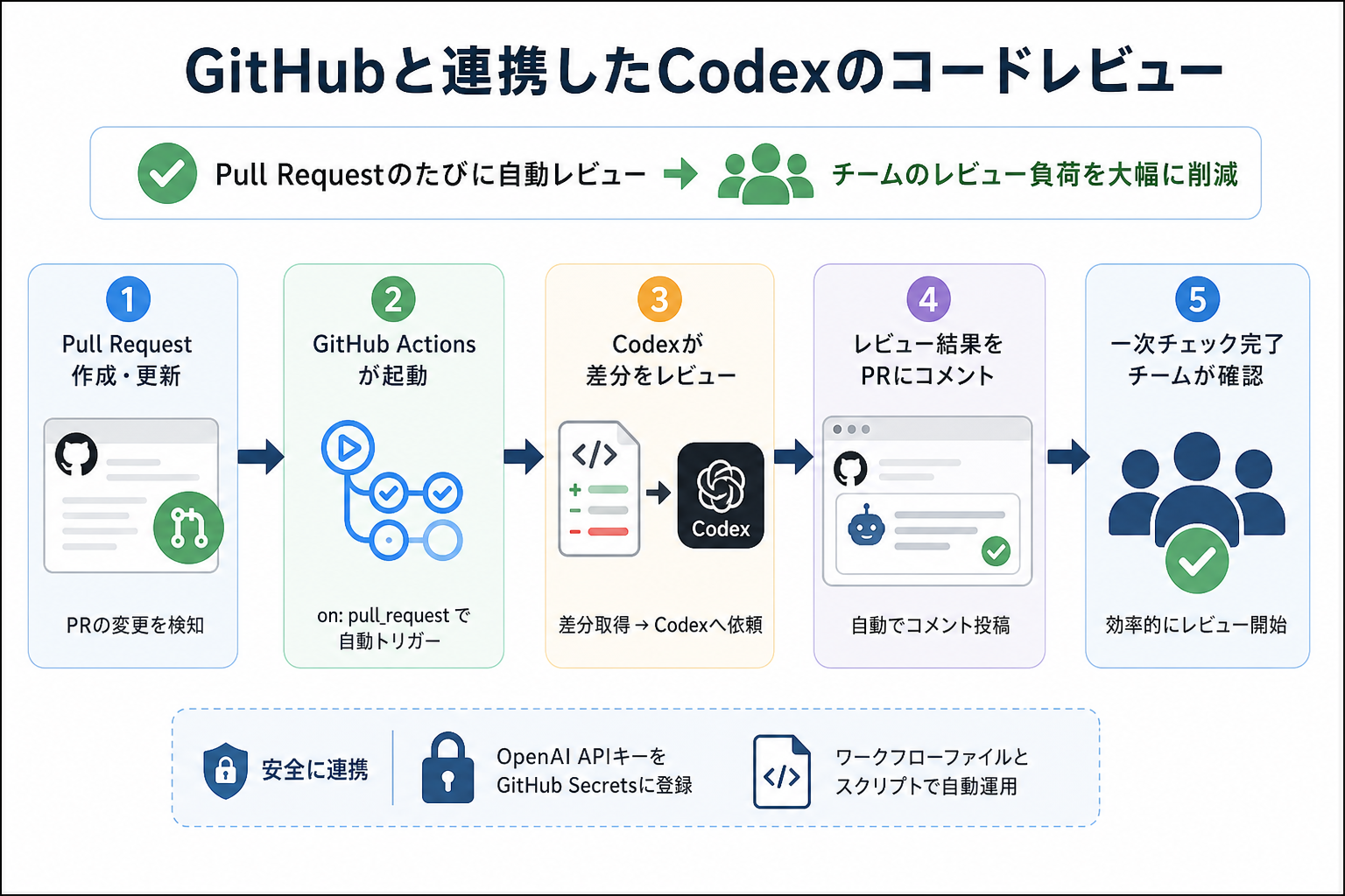 GitHubと連携したCodexのコードレビュー