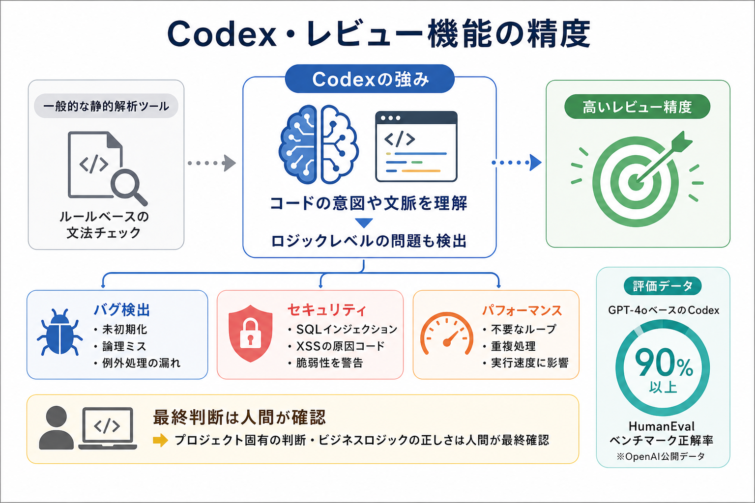 Codex・レビュー機能の精度