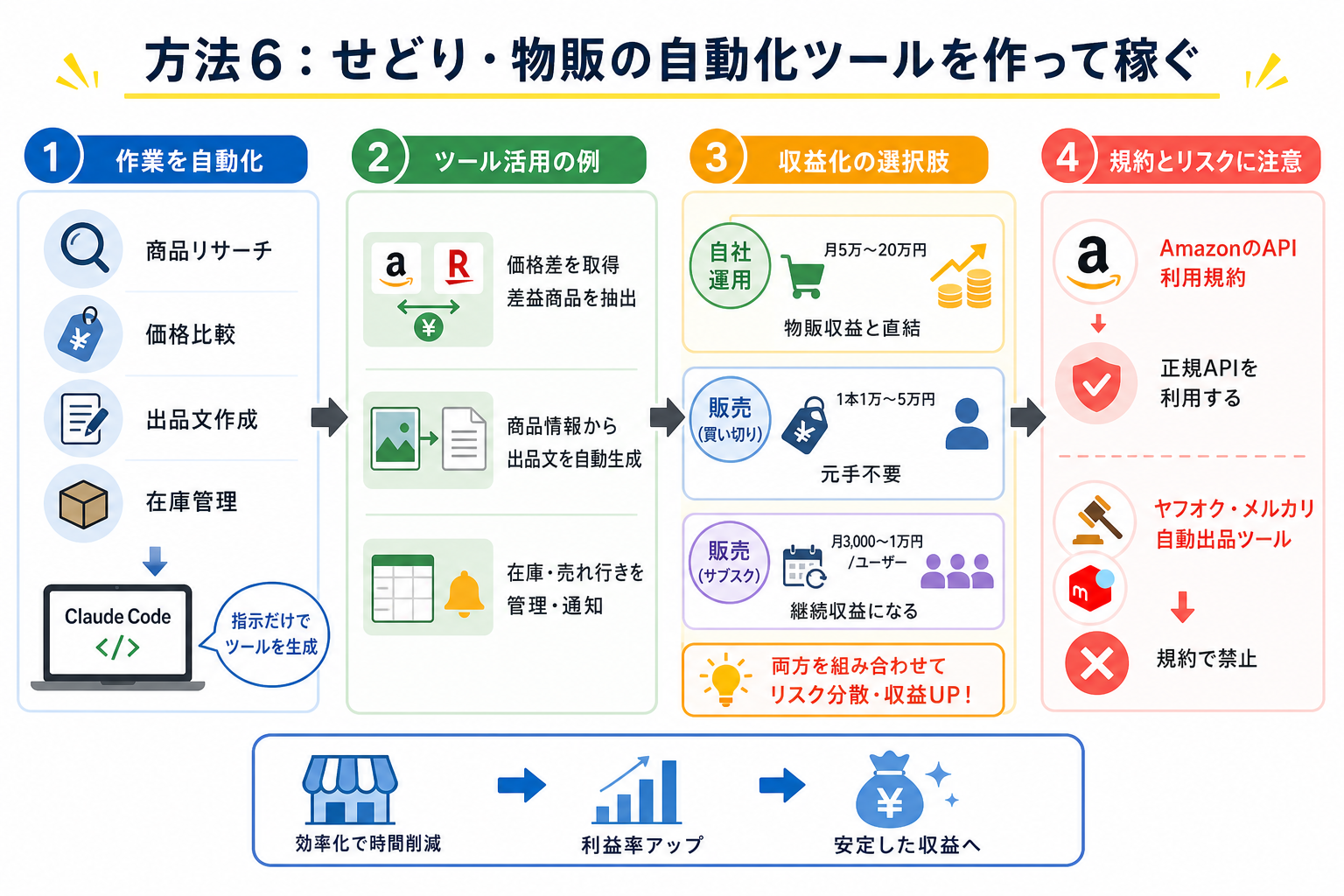 方法6:せどり・物販の自動化ツールを作って稼ぐ