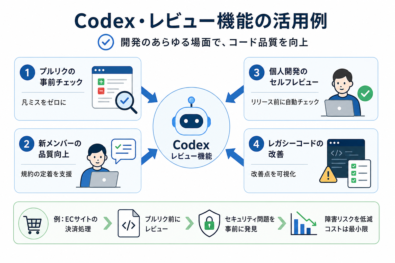 Codex・レビュー機能の活用例