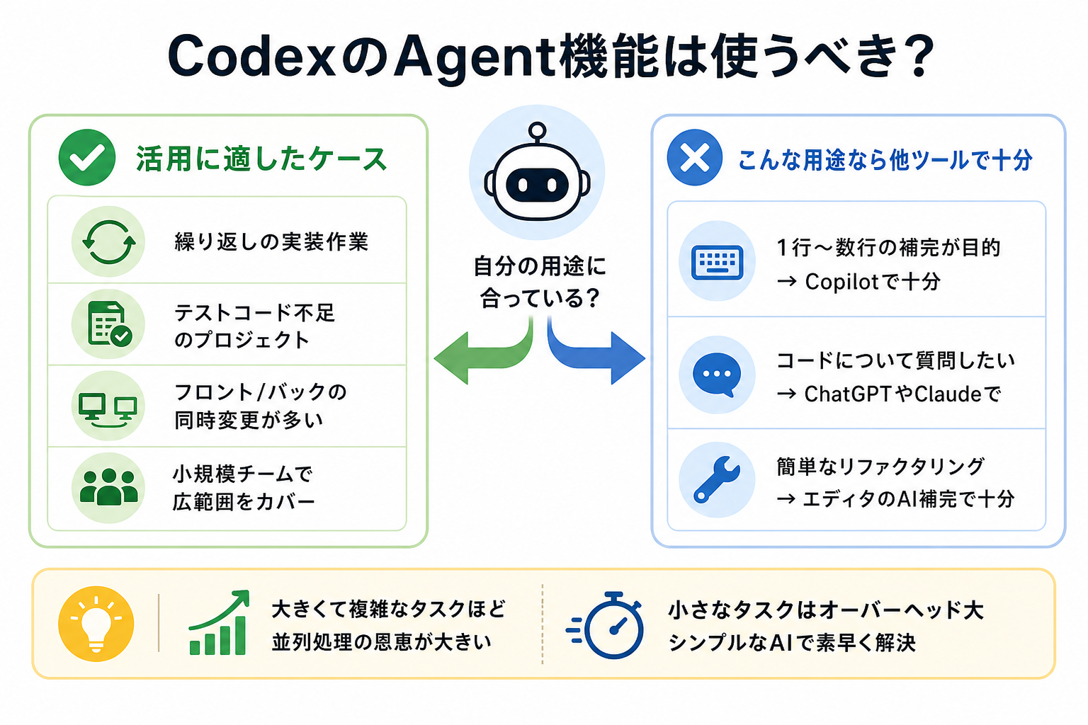 CodexのAgent機能は使うべき？