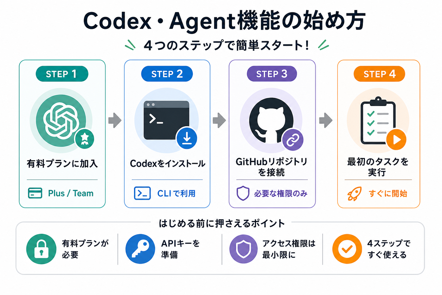 Codex・Agent機能の始め方
