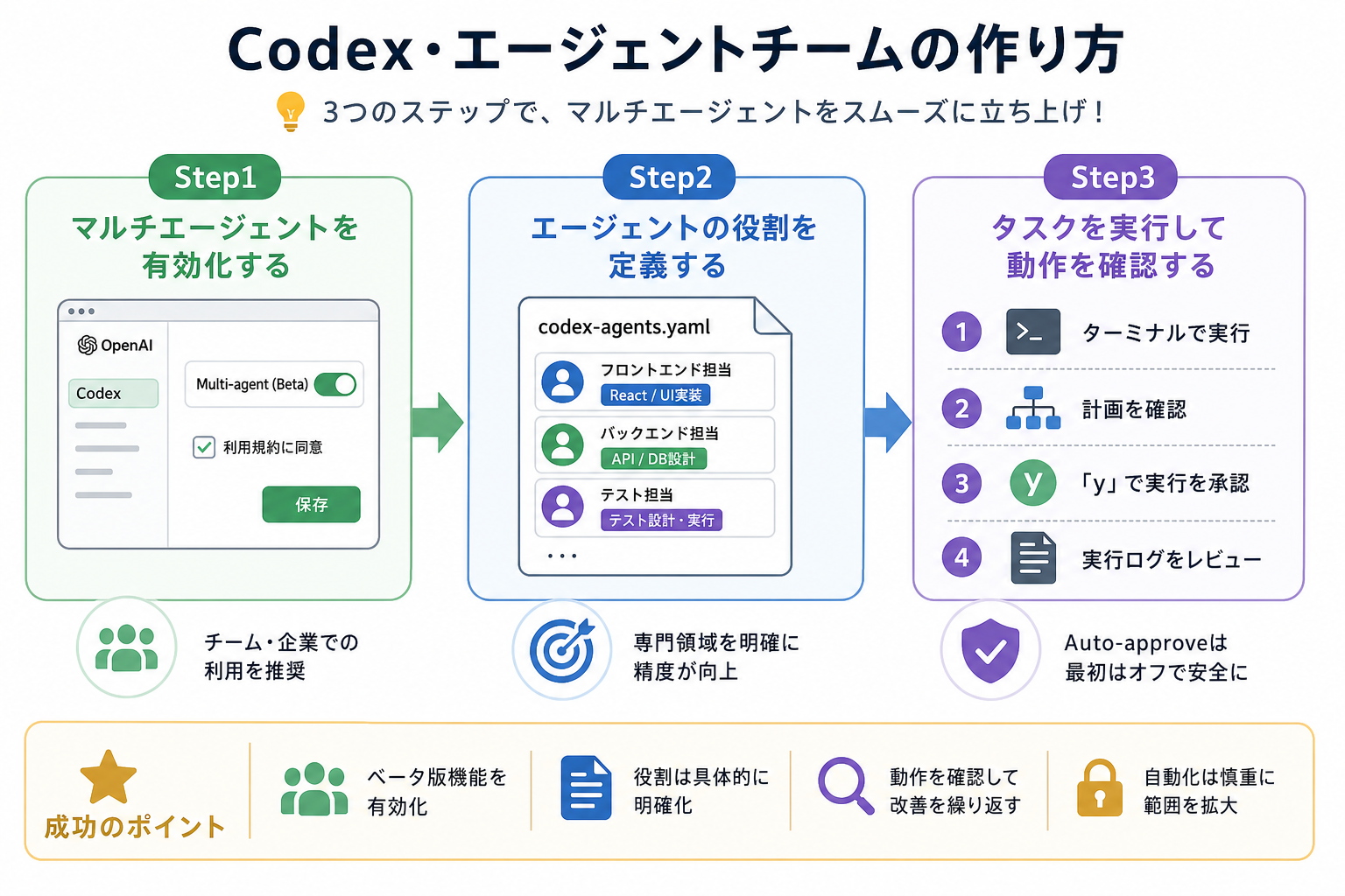 Codex・エージェントチームの作り方