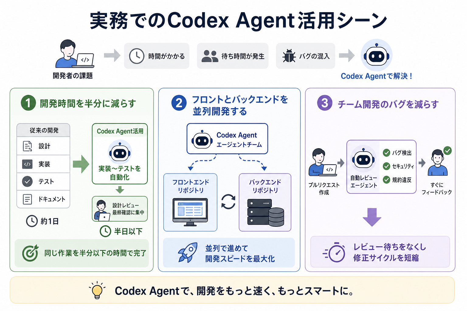 実務でのCodex Agent活用シーン