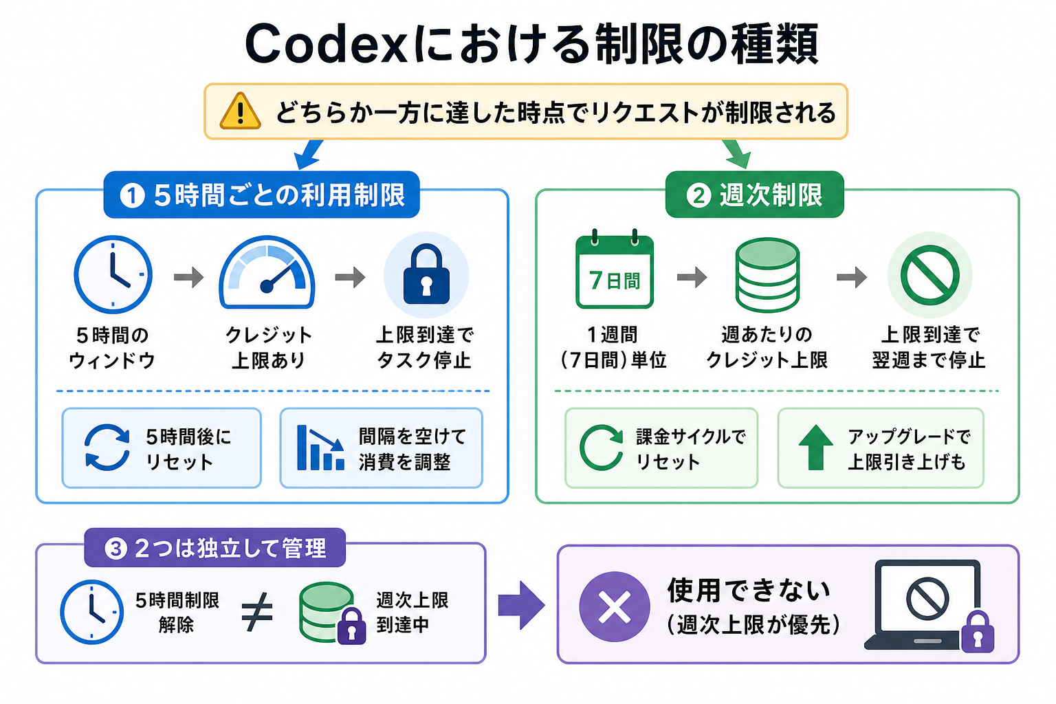 Codexにおける制限の種類