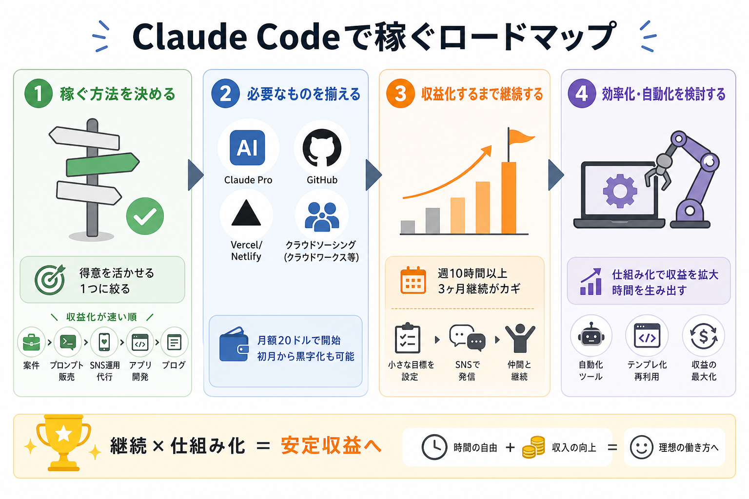 Claude Codeで稼ぐロードマップ