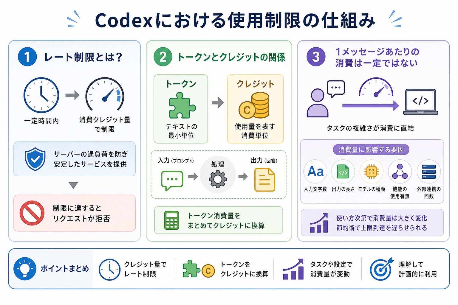 Codexにおける使用制限の仕組み