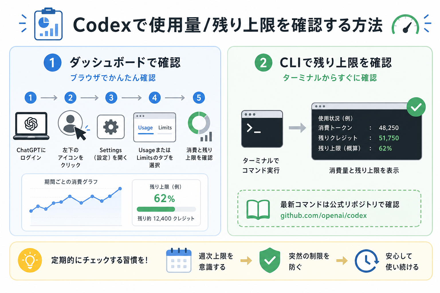 Codexで使用量/残り上限を確認する方法