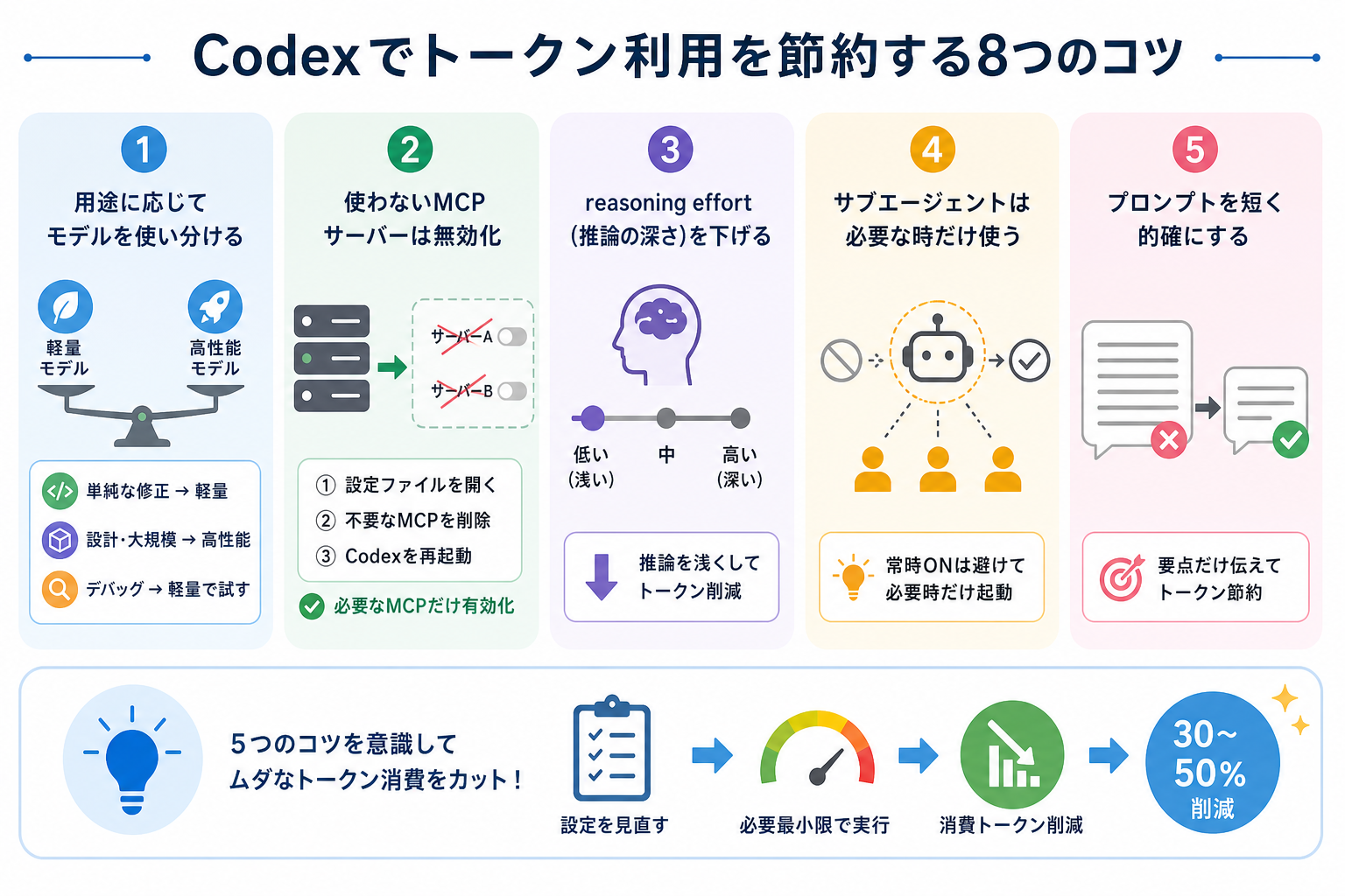 Codexでトークン利用を節約する8つのコツ