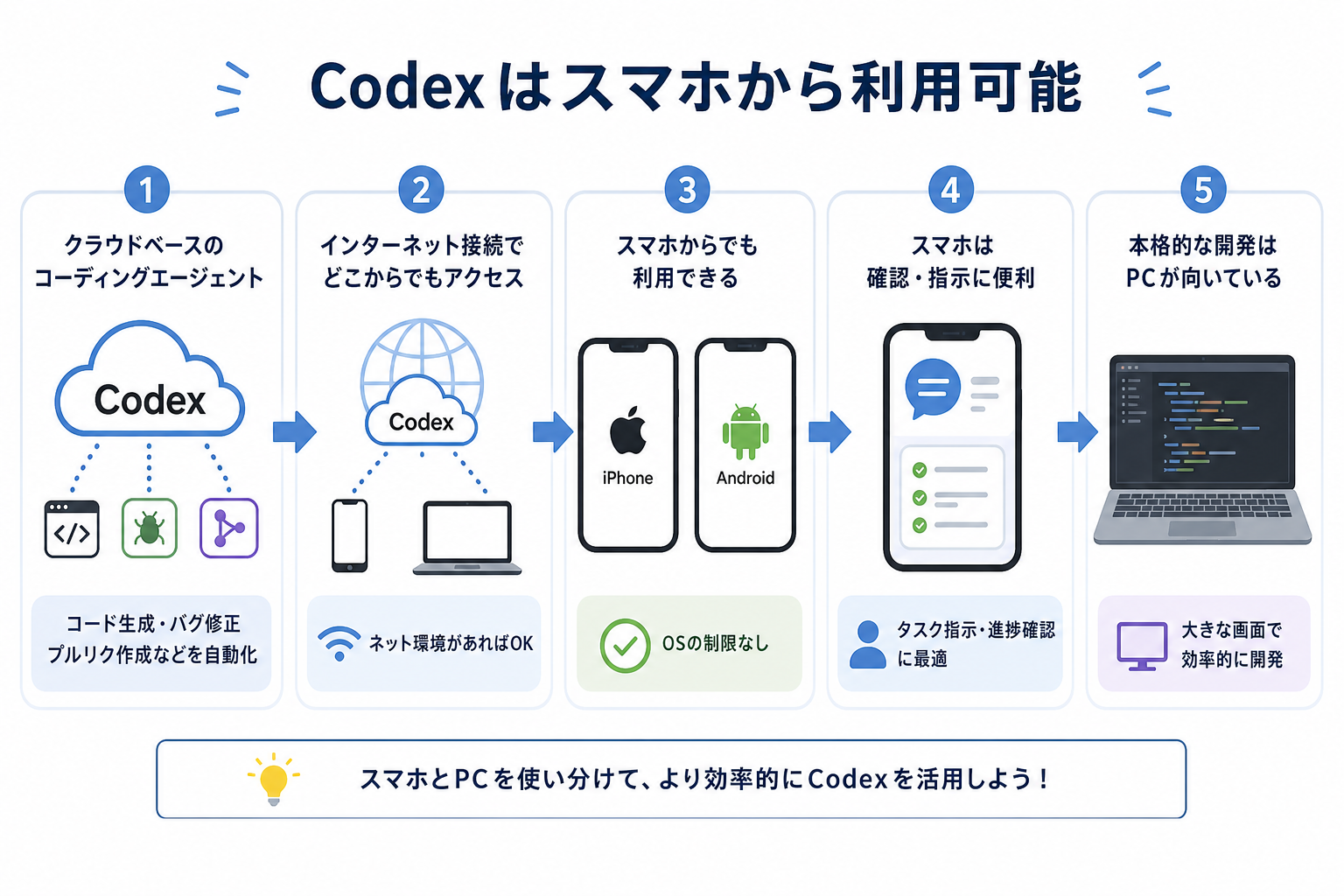 Codexはスマホから利用可能