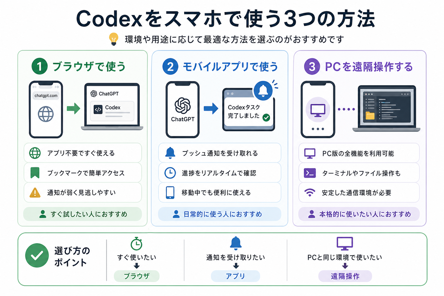 Codexをスマホで使う3つの方法