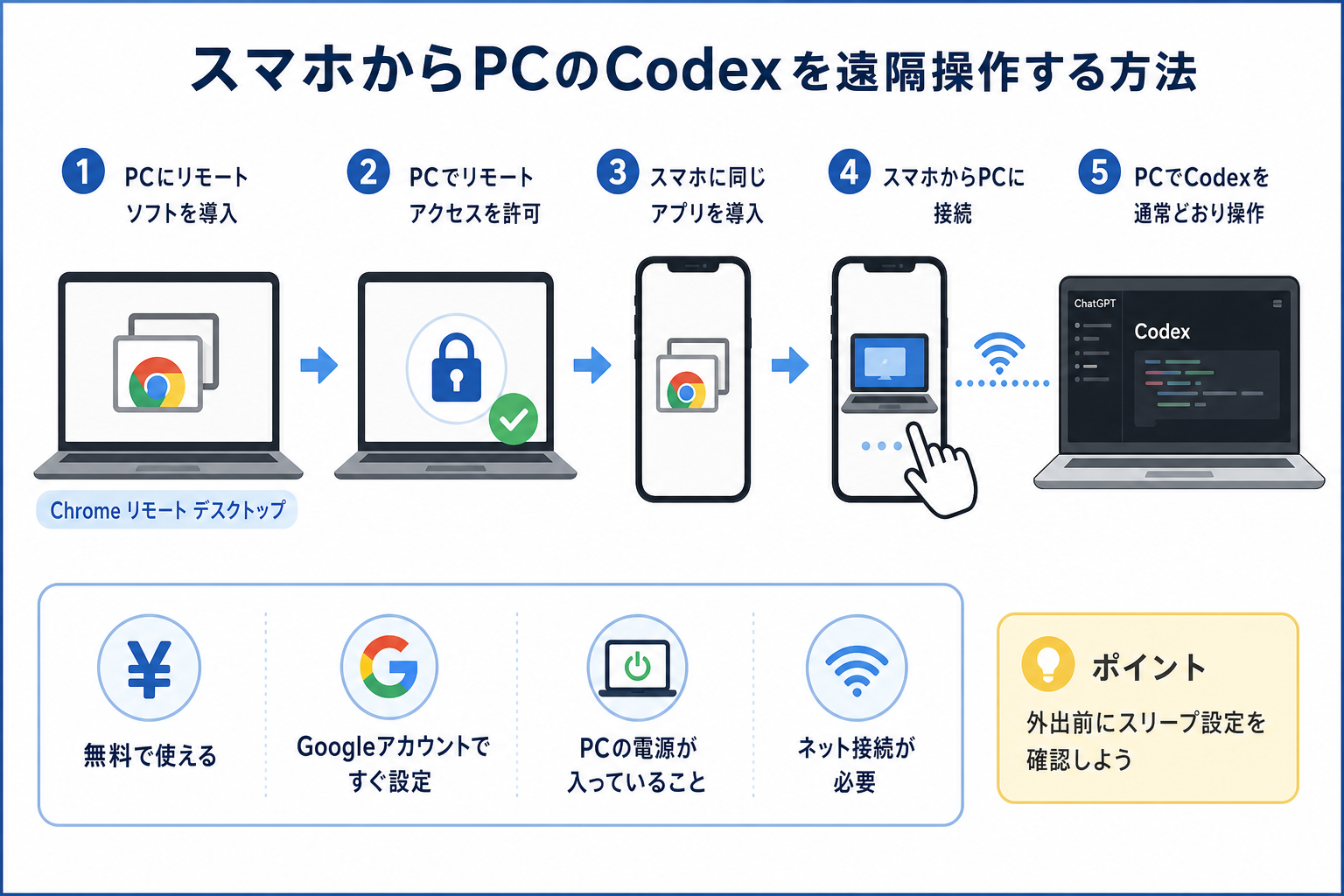 スマホからPCのCodexを遠隔操作する方法