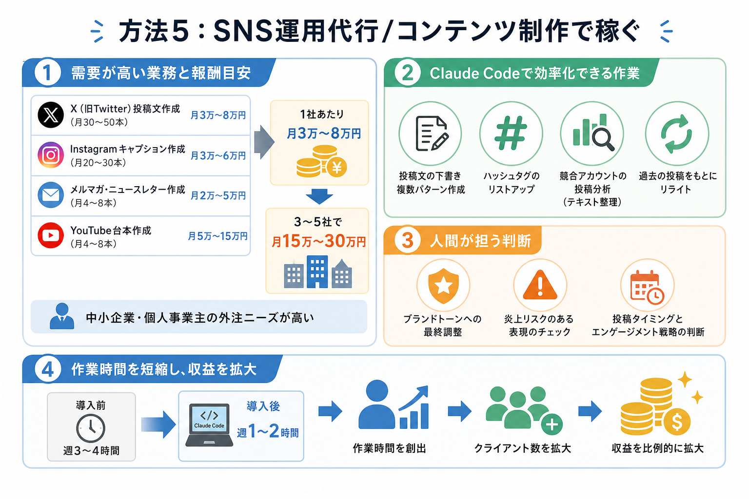 方法5:SNS運用代行/コンテンツ制作で稼ぐ