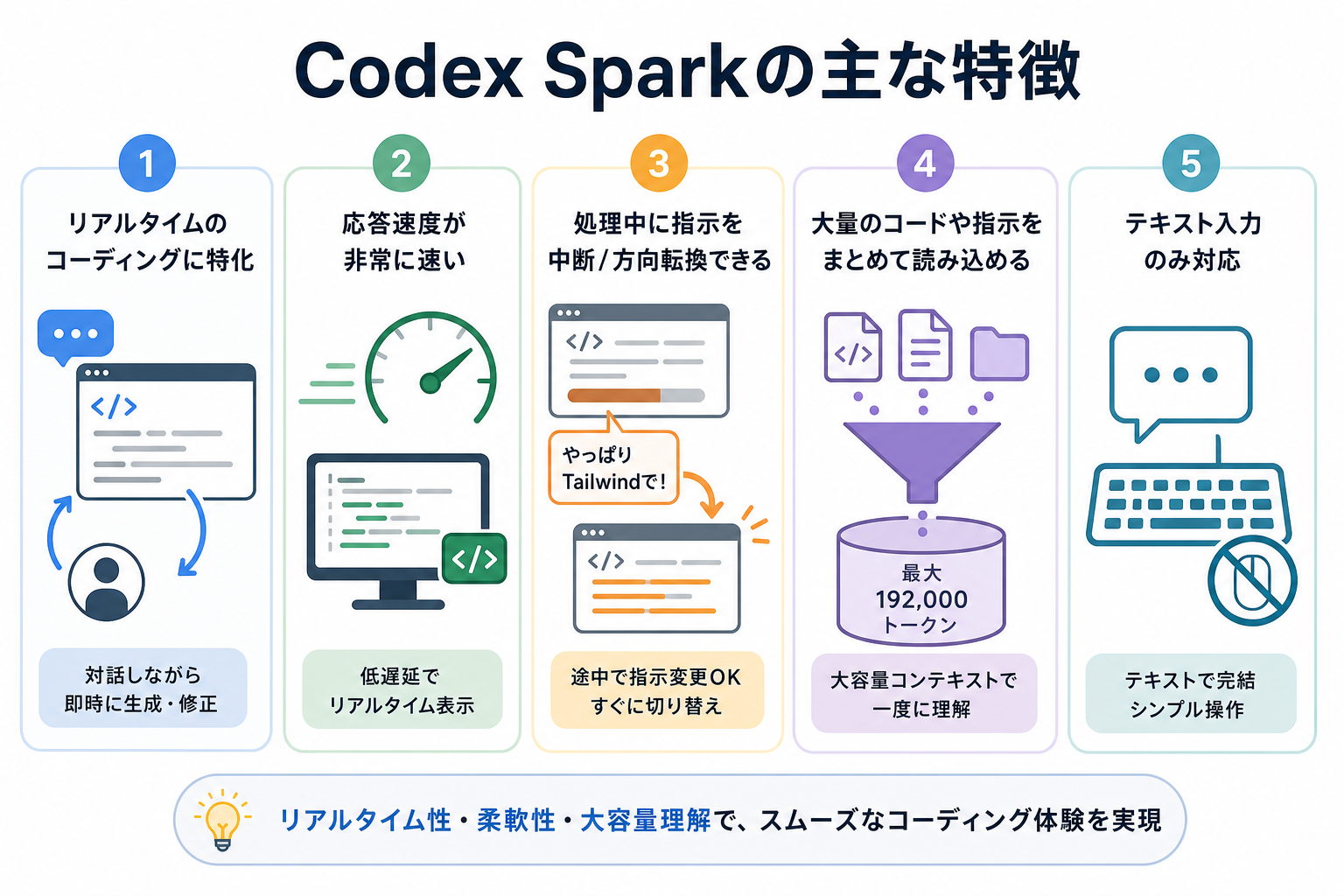 Codex Sparkの主な特徴