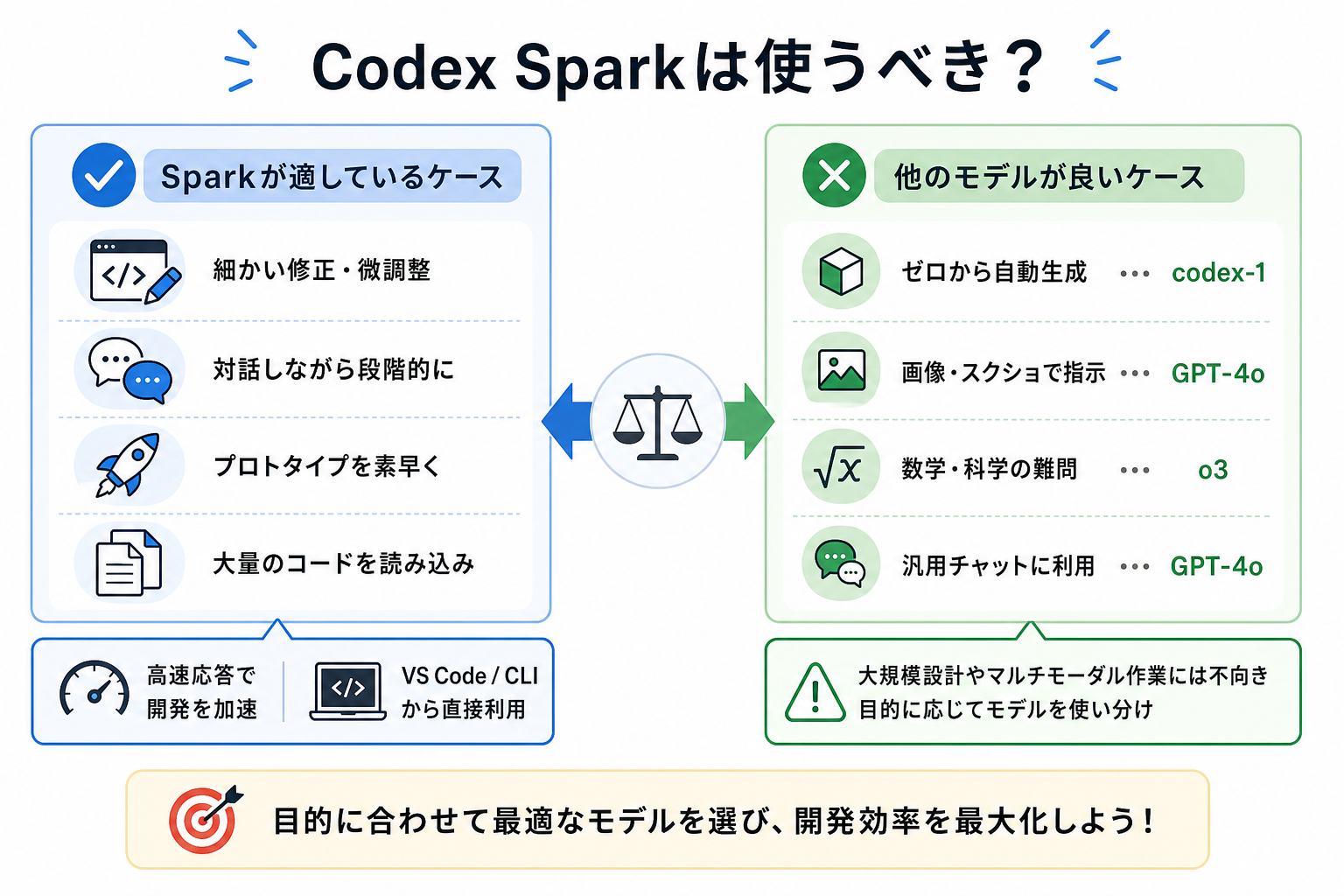 Codex Sparkは使うべき？