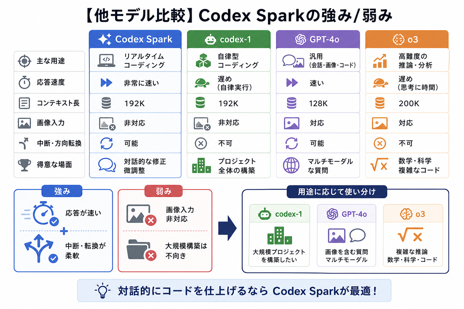 【他モデル比較】Codex Sparkの強み/弱み