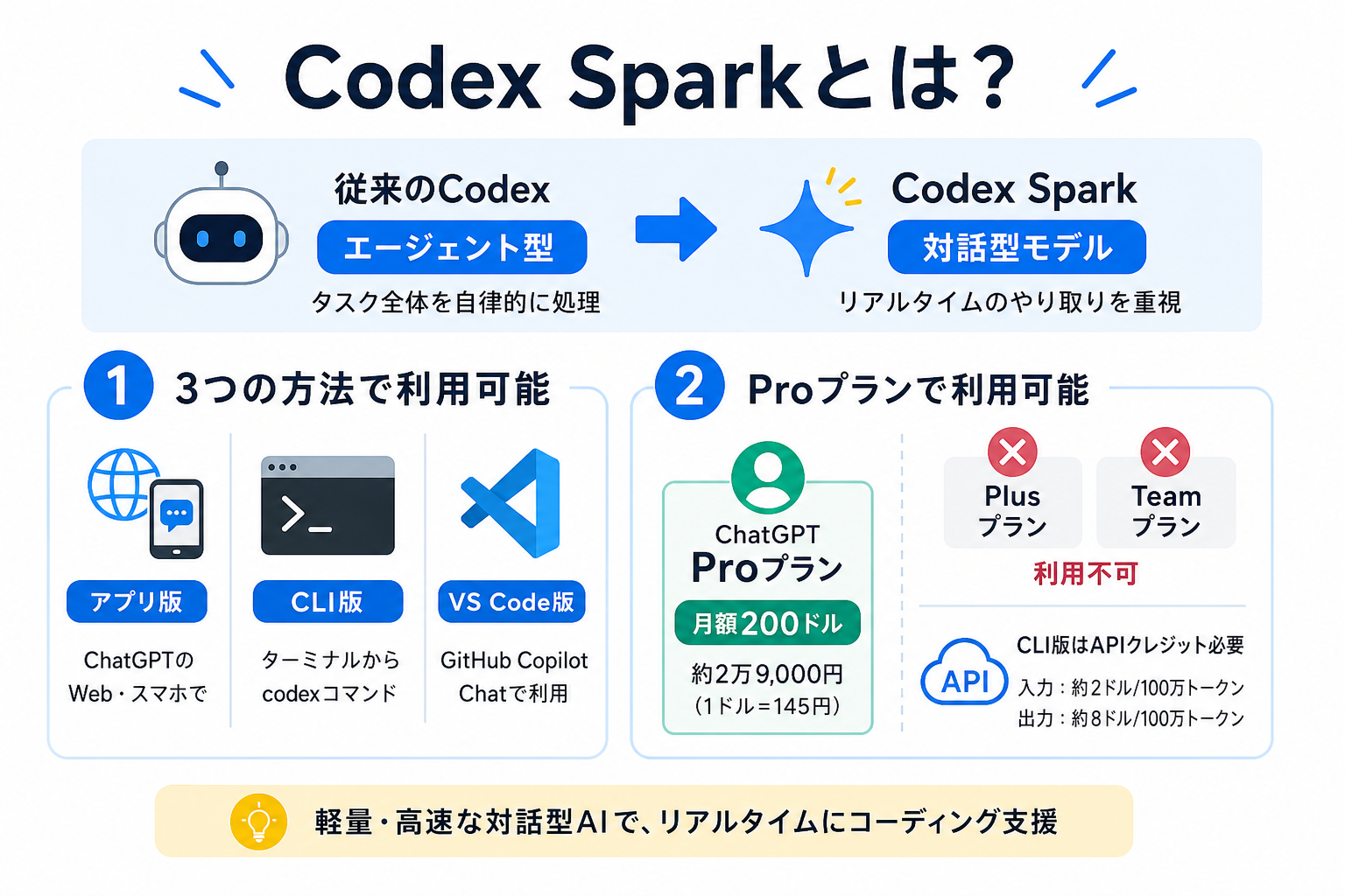 Codex Sparkとは？