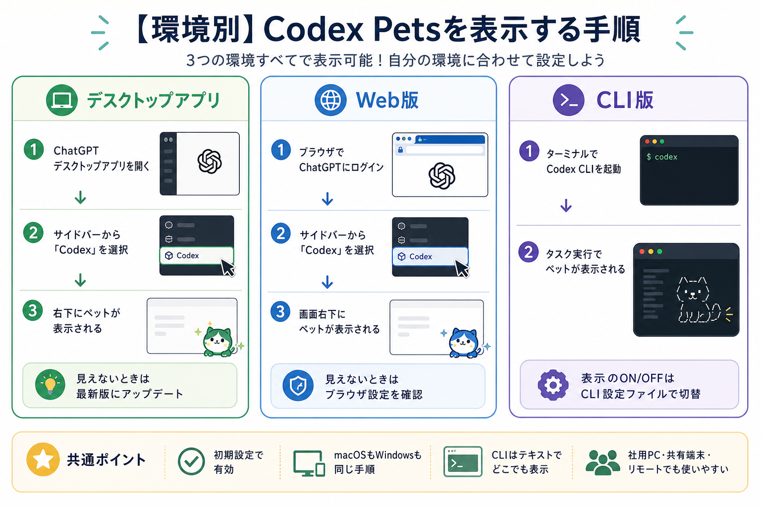 【環境別】Codex Petsを表示する手順