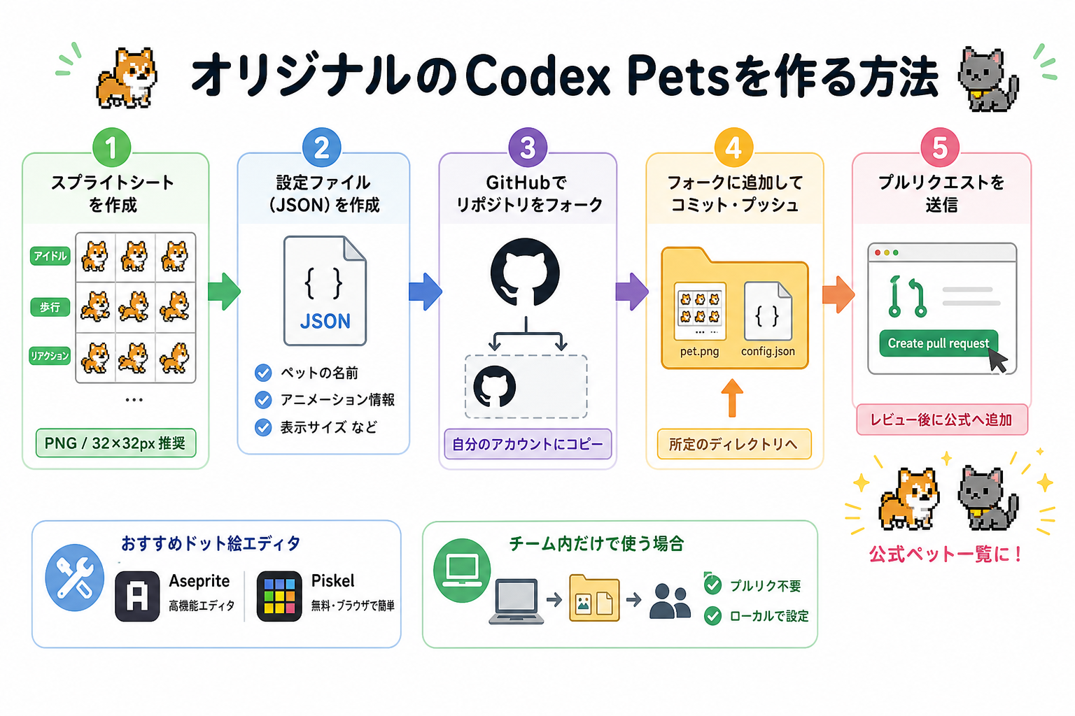 オリジナルのCodex Petsを作る方法