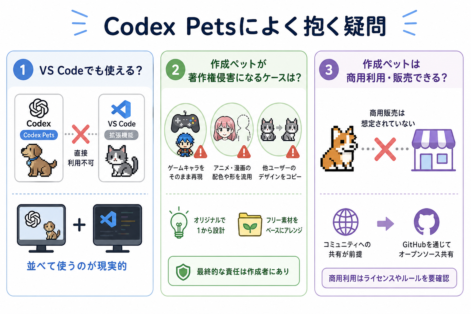 Codex Petsによく抱く疑問